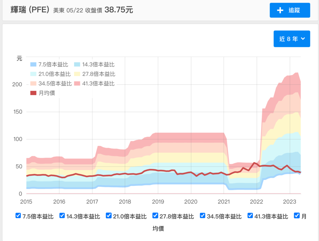 輝瑞股票上漲，研究顯示糖尿病藥物助病人減重- 財寶獵人